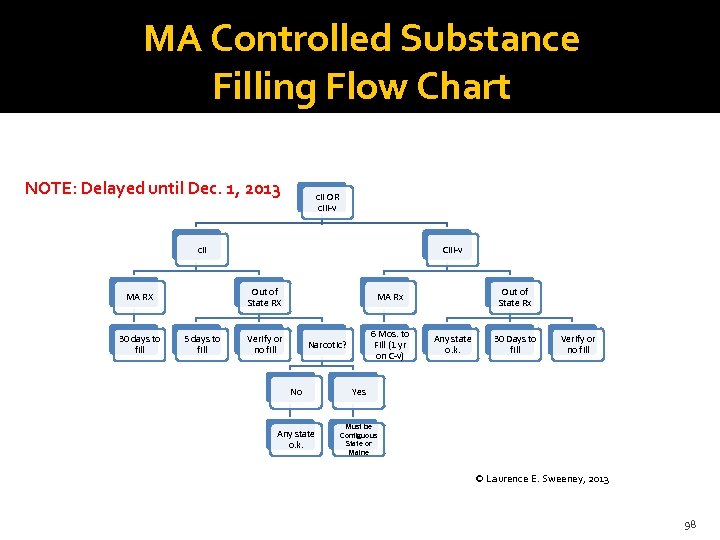 MA Controlled Substance Filling Flow Chart NOTE: Delayed until Dec. 1, 2013 cii OR