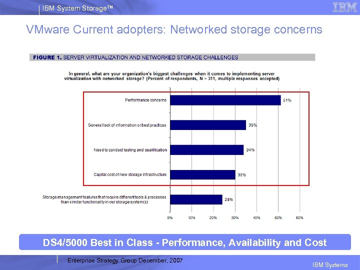 IBM System Storage™ VMware Current adopters: Networked storage concerns DS 4/5000 Best in Class