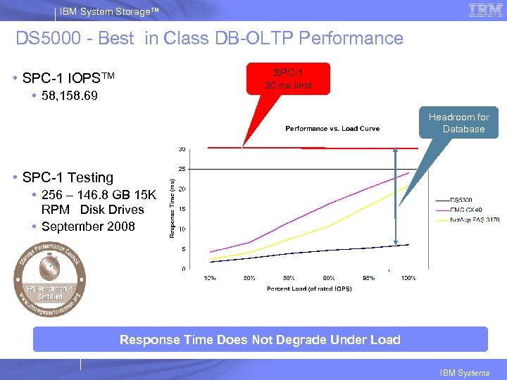 IBM System Storage™ DS 5000 - Best in Class DB-OLTP Performance SPC-1 30 ms
