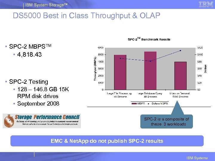 IBM System Storage™ DS 5000 Best in Class Throughput & OLAP • SPC-2 MBPSTM
