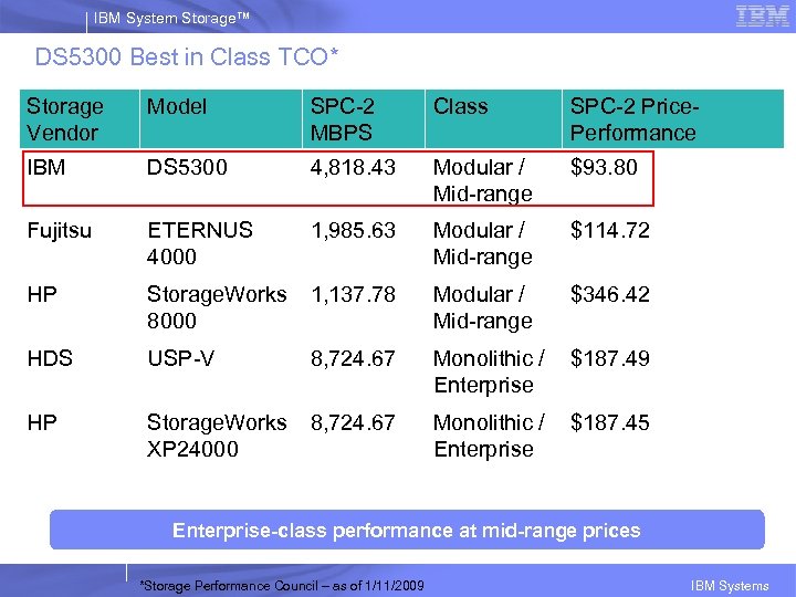 IBM System Storage™ DS 5300 Best in Class TCO* Storage Vendor Model SPC-2 MBPS