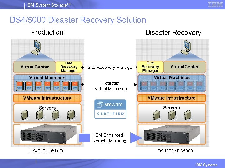 IBM System Storage™ DS 4/5000 Disaster Recovery Solution Production Disaster Recovery Site Recovery Manager