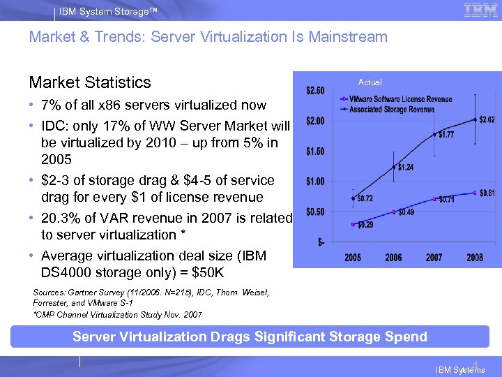 IBM System Storage™ Market & Trends: Server Virtualization Is Mainstream Market Statistics • 7%