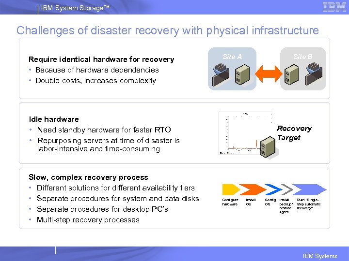 IBM System Storage™ Challenges of disaster recovery with physical infrastructure Require identical hardware for