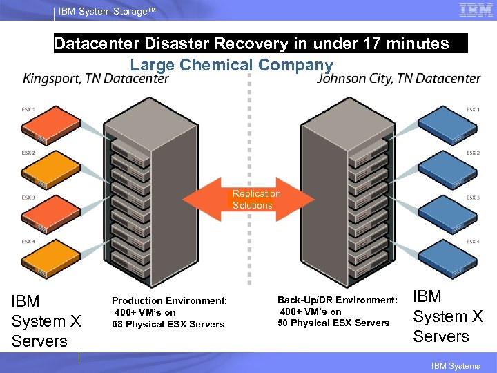 IBM System Storage™ Datacenter Disaster Recovery in under 17 minutes Large Chemical Company Replication