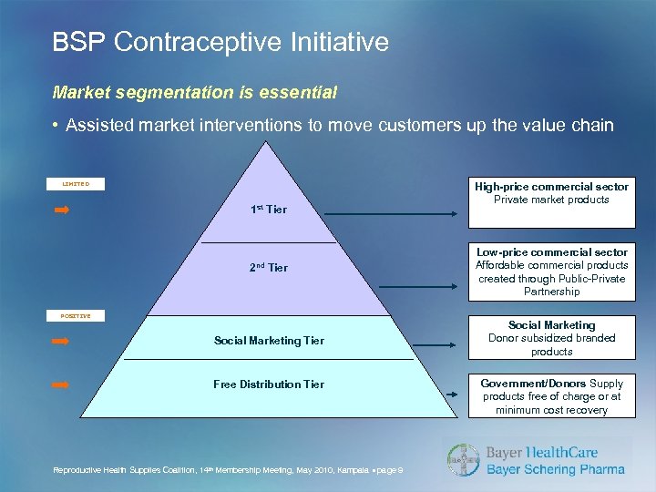 BSP Contraceptive Initiative Market segmentation is essential • Assisted market interventions to move customers