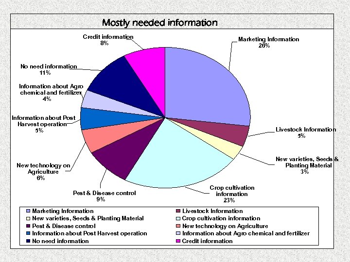 Mostly needed information Credit information 8% Marketing Information 26% No need information 11% Information