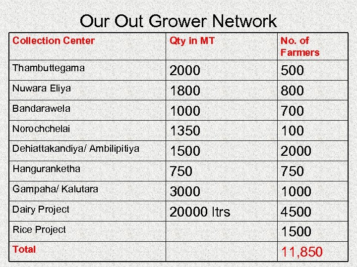 Our Out Grower Network Collection Center Qty in MT No. of Farmers Thambuttegama 2000