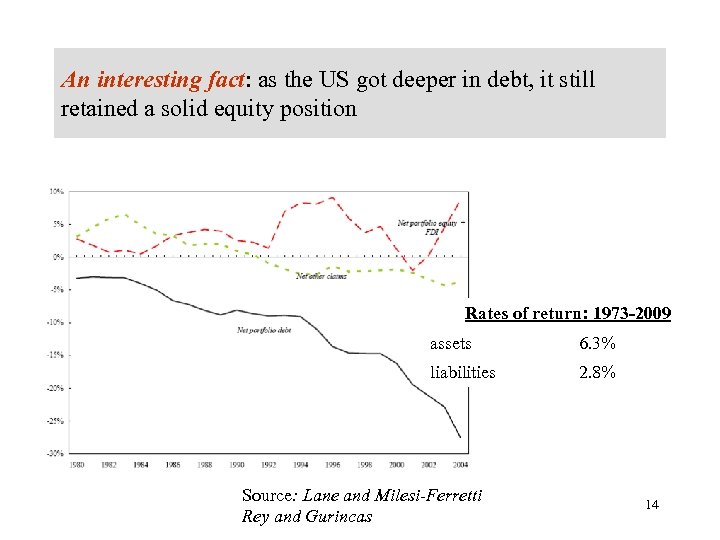 An interesting fact: as the US got deeper in debt, it still retained a