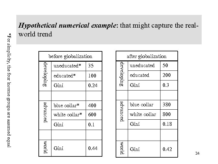 after globalization before globalization 100 Gini 0. 24 advanced blue collar* 400 white collar*