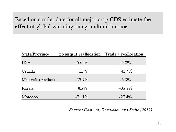 Based on similar data for all major crop CDS estimate the effect of global