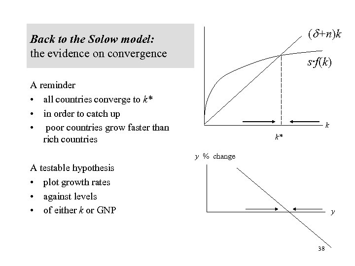 ( +n)k Back to the Solow model: the evidence on convergence s·f(k) A reminder
