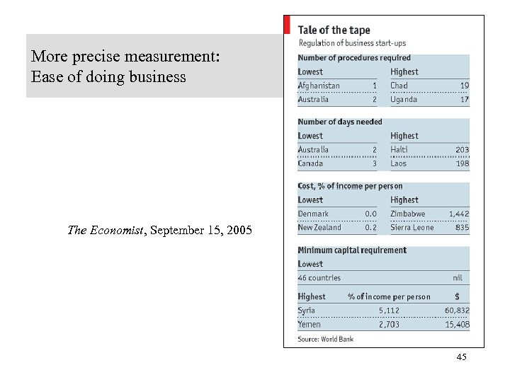 More precise measurement: Ease of doing business The Economist, September 15, 2005 45 