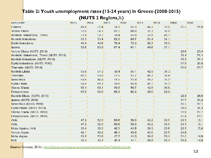 Table 2: Youth unemployment rates (15 -24 years) in Greece (2008 -2015) (NUTS 2