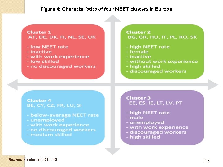 Figure 4: Characteristics of four NEET clusters in Europe Source: Eurofound, 2012: 40. 15