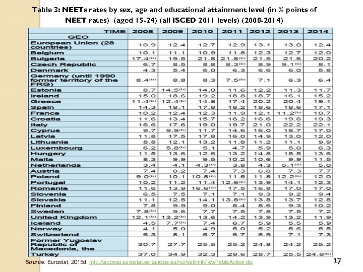 Table 3: NEETs rates by sex, age and educational attainment level (in % points