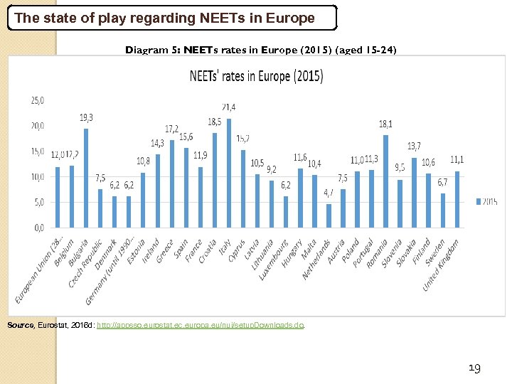 The state of play regarding NEETs in Europe Diagram 5: NEETs rates in Europe