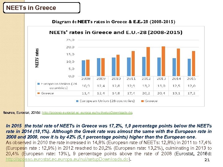 NEETs in Greece Diagram 6: NEETs rates in Greece & E. E. -28 (2008