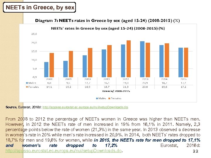 NEETs in Greece, by sex Diagram 7: NEETs rates in Greece by sex (aged