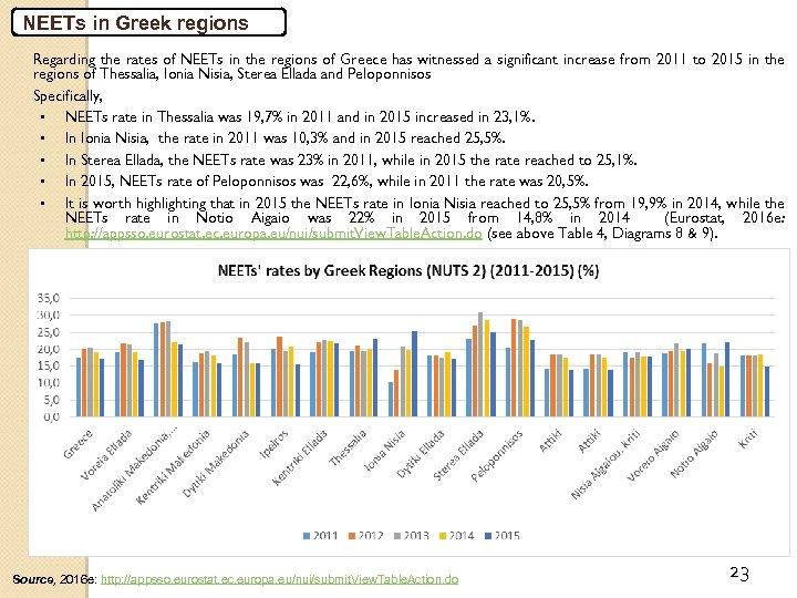 NEETs in Greek regions Regarding the rates of NEETs in the regions of Greece