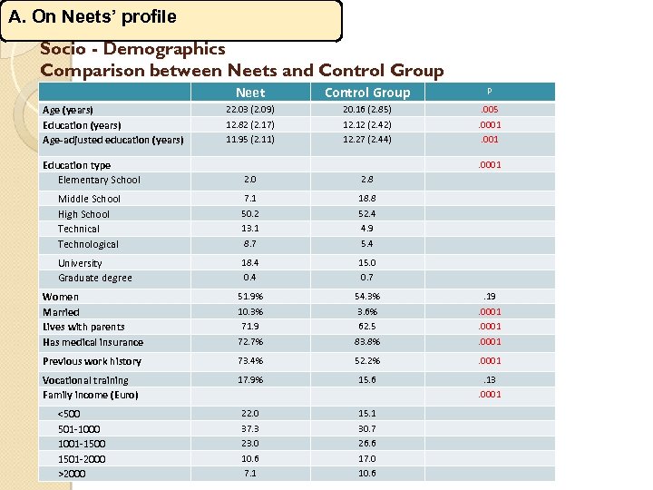 A. On Neets’ profile Socio - Demographics Comparison between Neets and Control Group Neet