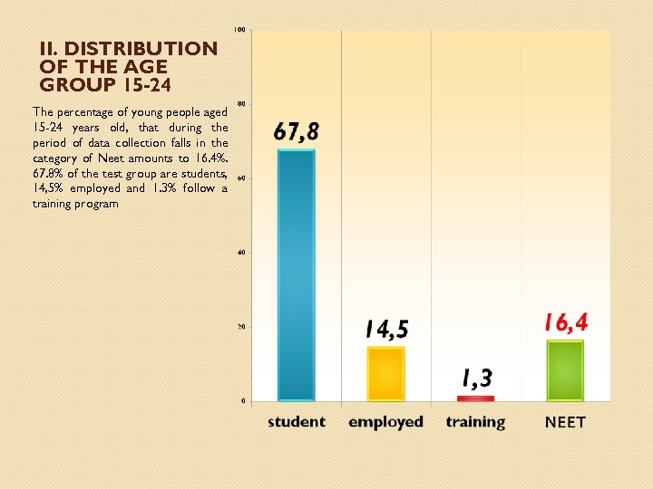 II. DISTRIBUTION OF THE AGE GROUP 15 -24 The percentage of young people aged