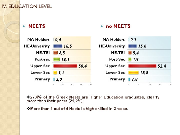 IV. EDUCATION LEVEL NEETS no NEETS v 27, 4% of the Greek Neets are