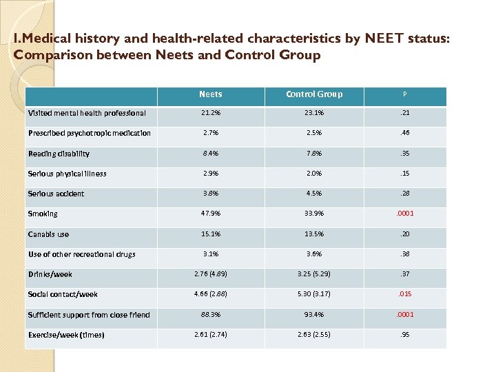 I. Medical history and health-related characteristics by NEET status: Comparison between Neets and Control
