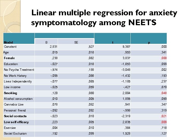 Linear multiple regression for anxiety symptomatology among NEETS Model Constant B SE t p