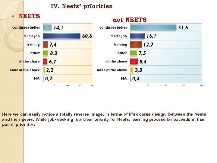 IV. Neets’ priorities NEETS not NEETS Here we can easily notice a totally reverse