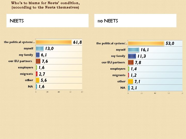 Who’s to blame for Neets’ condition, (according to the Neets themselves) NEETS no NEETS