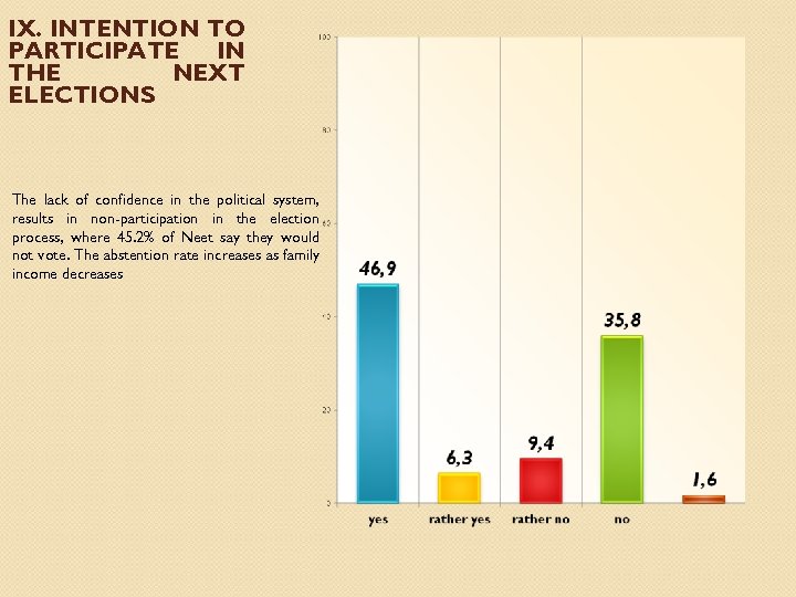 IX. INTENTION TO PARTICIPATE IN THE NEXT ELECTIONS The lack of confidence in the