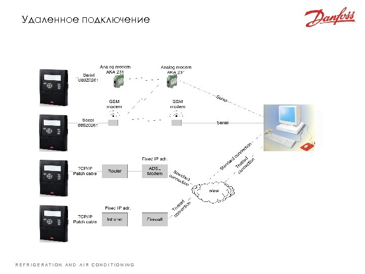 Удаленное подключение REFRIGERATION AND AIR CONDITIONING 
