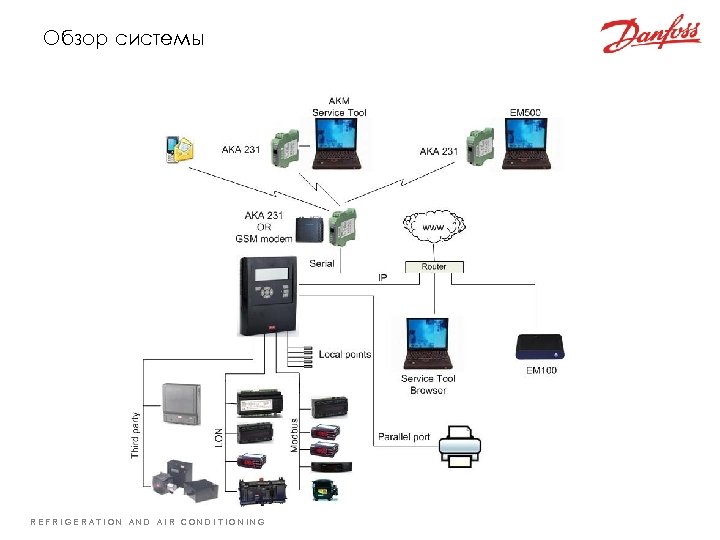 Обзор системы REFRIGERATION AND AIR CONDITIONING 