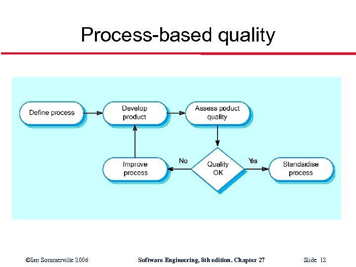 Process-based quality ©Ian Sommerville 2006 Software Engineering, 8 th edition. Chapter 27 Slide 12
