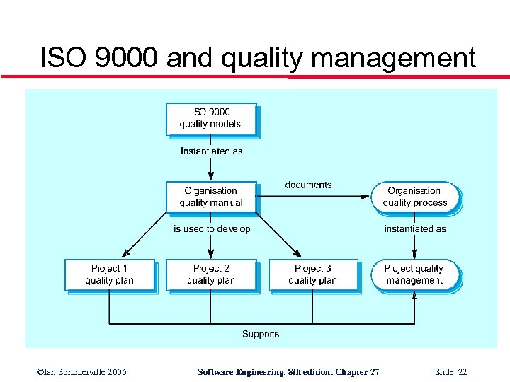 ISO 9000 and quality management ©Ian Sommerville 2006 Software Engineering, 8 th edition. Chapter