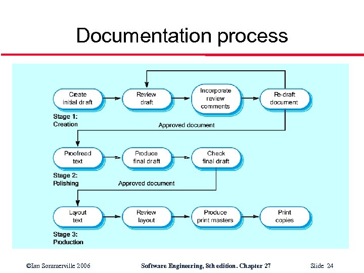 Documentation process ©Ian Sommerville 2006 Software Engineering, 8 th edition. Chapter 27 Slide 24