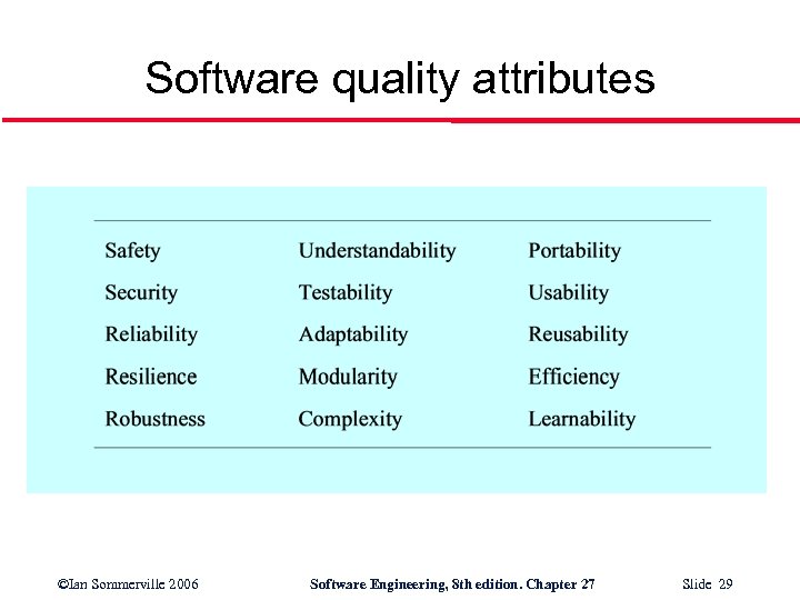 Software quality attributes ©Ian Sommerville 2006 Software Engineering, 8 th edition. Chapter 27 Slide