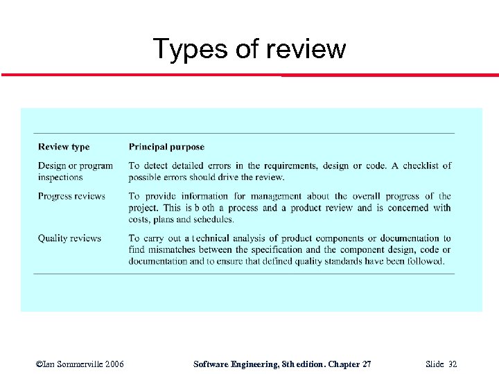 Types of review ©Ian Sommerville 2006 Software Engineering, 8 th edition. Chapter 27 Slide