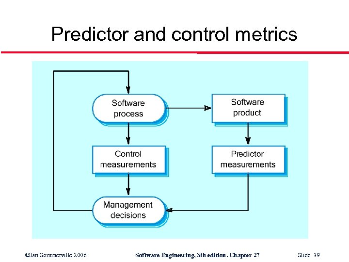 Predictor and control metrics ©Ian Sommerville 2006 Software Engineering, 8 th edition. Chapter 27