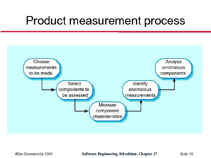 Product measurement process ©Ian Sommerville 2006 Software Engineering, 8 th edition. Chapter 27 Slide