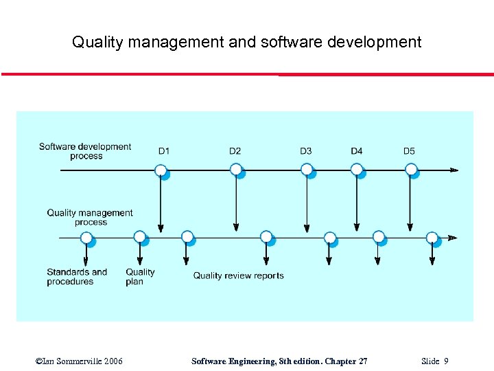 Quality management and software development ©Ian Sommerville 2006 Software Engineering, 8 th edition. Chapter