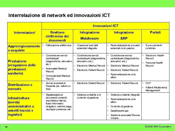 Interrelazione di network ed innovazioni ICT Innovazioni ICT Gestione elettronica dei documenti Interrelazioni Approvigionamento
