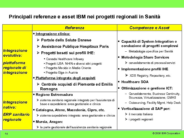 Principali referenze e asset IBM nei progetti regionali in Sanità Referenza Competenze e Asset