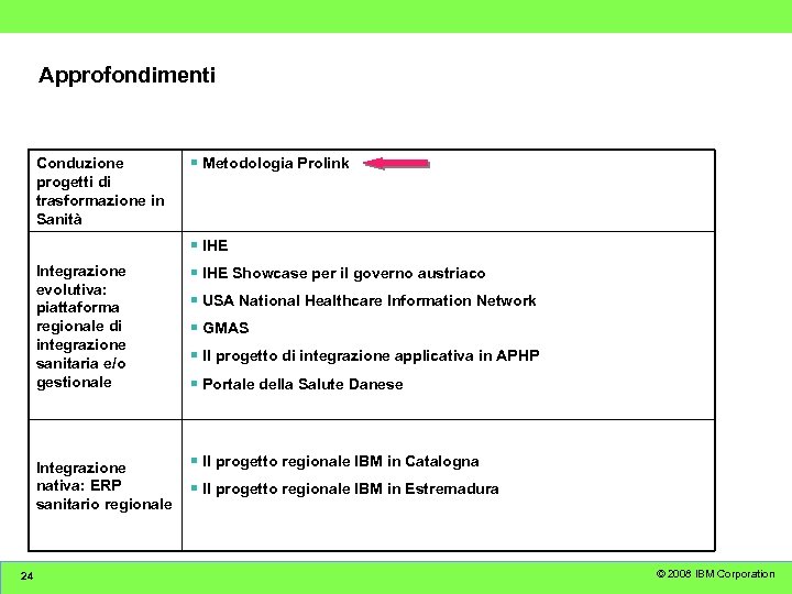 Approfondimenti Conduzione progetti di trasformazione in Sanità § Metodologia Prolink § IHE Integrazione evolutiva: