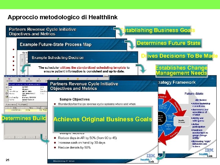 Approccio metodologico di Healthlink Establishing Business Goals Determines Future State Drives Decisions To Be