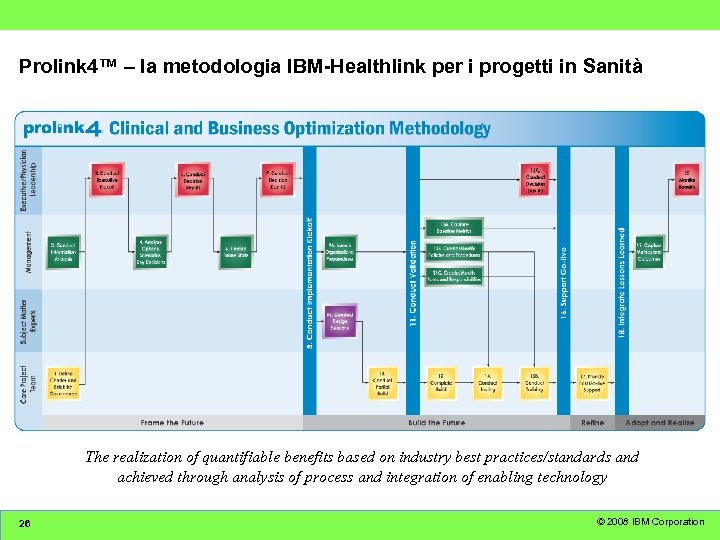 Prolink 4™ – la metodologia IBM-Healthlink per i progetti in Sanità The realization of