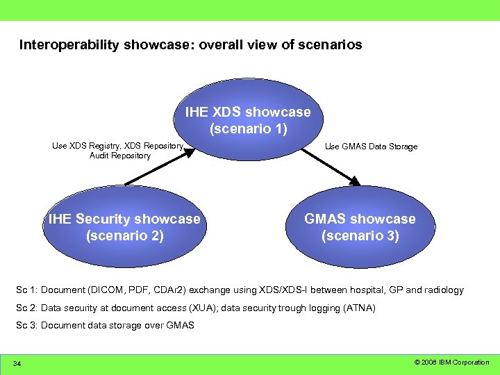 Interoperability showcase: overall view of scenarios IHE XDS showcase (scenario 1) Use XDS Registry,