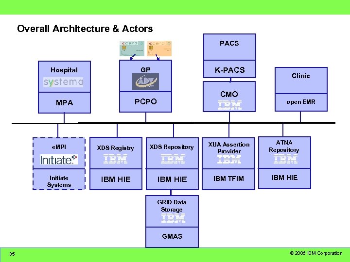 Overall Architecture & Actors PACS Hospital MPA K-PACS GP PCPO CMO Clinic open EMR