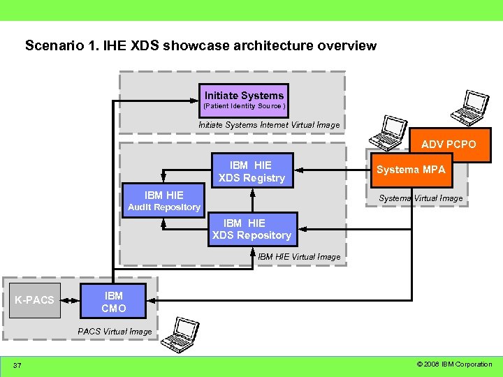 Scenario 1. IHE XDS showcase architecture overview Initiate Systems (Patient Identity Source ) Initiate
